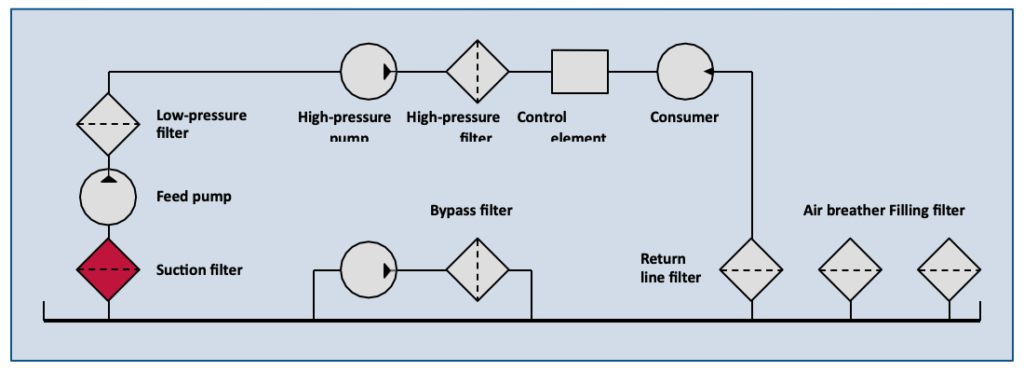 Filtration in the suction line
