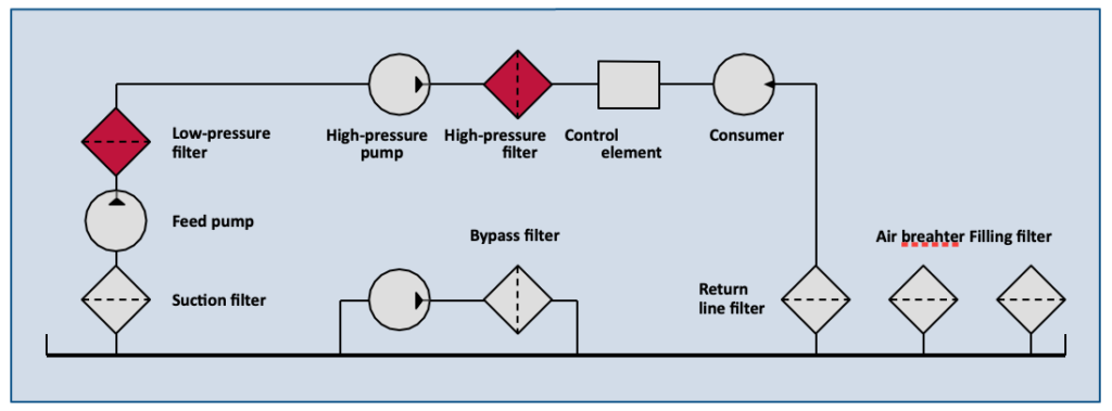 Filtration in the pressure line