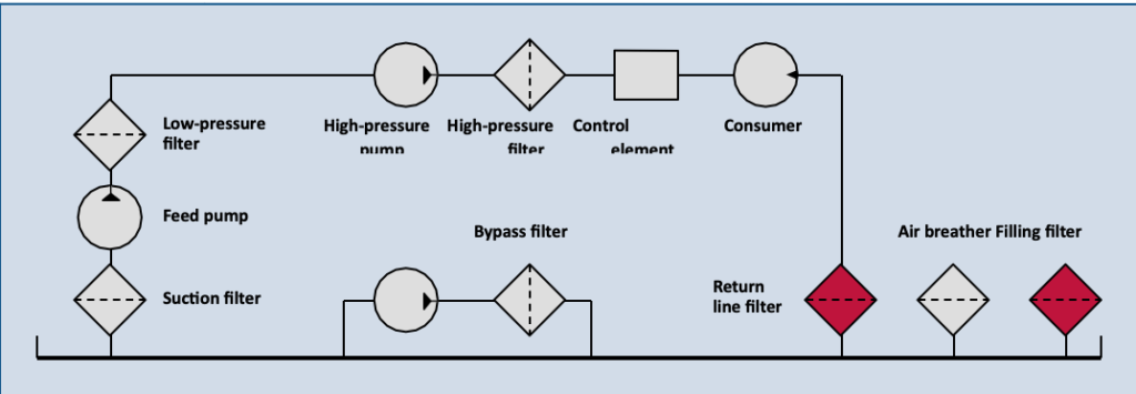 Filtration in the return line and via filling filter