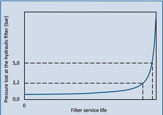 Pressure loss at hydraulic filters depending on filter service life
