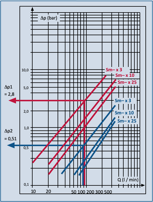 Diagram for determination of the Δp for the MAHLE Pi 3430 filter